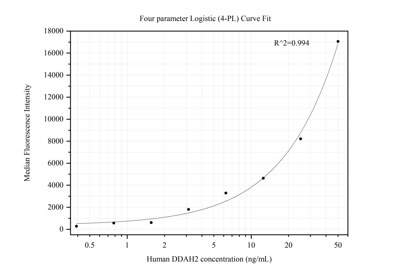 Cytometric bead array standard curve of MP50417-2